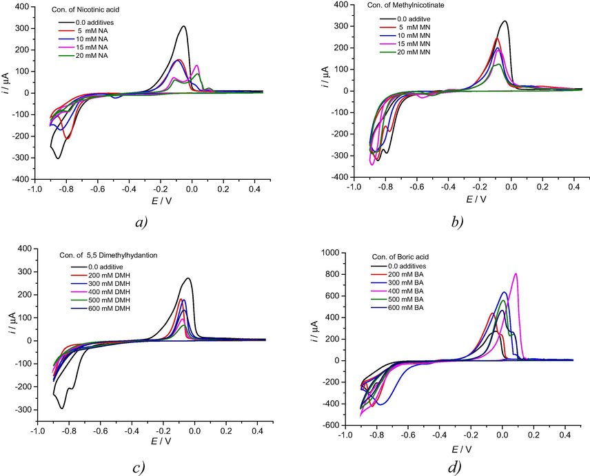 Cyclic voltammograms for a Pt electrode immersed in 0.4 mol dm−3 [CoCl2·6H2O] in Ethaline as a function of various concentration of the organic additive (a)NA (b)MN (c)DMH and (d)BH at sweep rate 10 mV s−1.