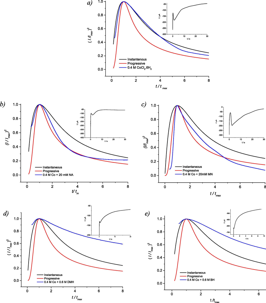 Chronoamperometric responses with/without additives for the deposition of 0.4 M [CoCl2·2H2O] in Ethaline at −0.8 V. Plots of t/tmax vs I/Imax (Eqs (1) and (2)). (a) no additive (b) 20 mM NA, (c) 20 mM MN, (d) 0.6 M DMH, and (e) 0.6 M BH.