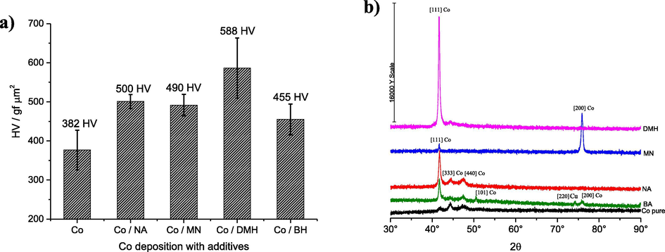 Vickers hardness (a) and XRD spectra (b).