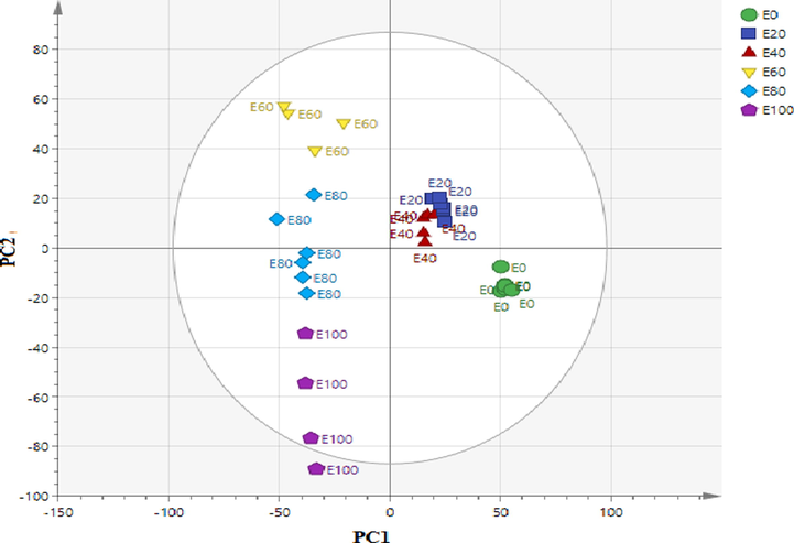 The orthogonal partial least-squares (OPLS) plots (PC1 vs. PC2) of the discrimination of S. zalacca extracts with various ethanol ratios (E0, E20, E40, E60, E80. E100) The numbers refer to the ethanol/water ratio; 0% (E0); 20% (E20); 40% (E40); 60%; (E60) 80% (E80) and 100% (E100).