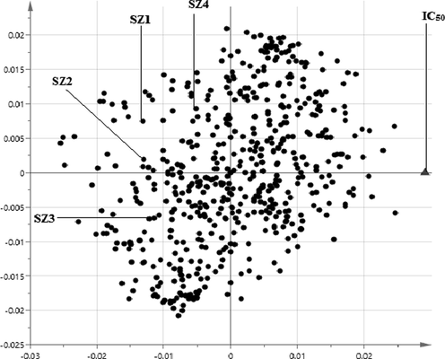 The loading scatter of OPLS of the extracts of S. zalacca fruit. SZ1, 5,7-dimethoxy-2-phenyl-3-prop-1-en-2-yl-1,2,3,4-tetrahydronaphthalen-1-ol; SZ2, 5-phenoxytetrazol-1-yl)-2,3,5,6-hexahydrofurofuran-3-ethylurea; SZ3, 3-acetylphenoxy)-N-[(2)-1-amino-4-methyl-1-oxopentan-2-yl]-4,5-dihydroxycyclohexene-1-carboxamide; SZ4, Ethyl 4-[5-methyl-2-oxo-1′,2′,5′,6′,7′,7′a-hexahydro-1H-spiro[indole-3,3′-pyrrolizine]-2′-ylamido] benzoate.