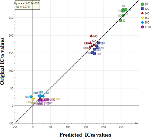 The regression plot of OPLS of S. zalacca extracts with various ethanol ratios (E0, E20, E40, E60, E80. E100) The numbers refer to the ethanol/water ratio; 0% (E0); 20% (E20); 40% (E40); 60%; (E60) 80% (E80) and 100% (E100).