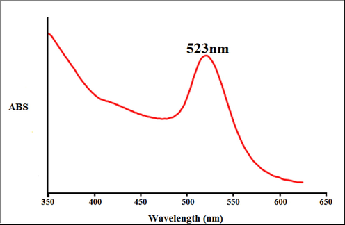 The UV–Vis spectrum of biosynthesized gold nanoparticles.