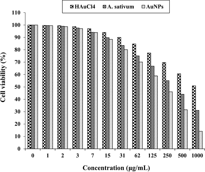 The anti-Burkitt's lymphoma properties of HAuCl4, A. sativum, and AuNPs against Ramos.2G6.4C10 cell line.