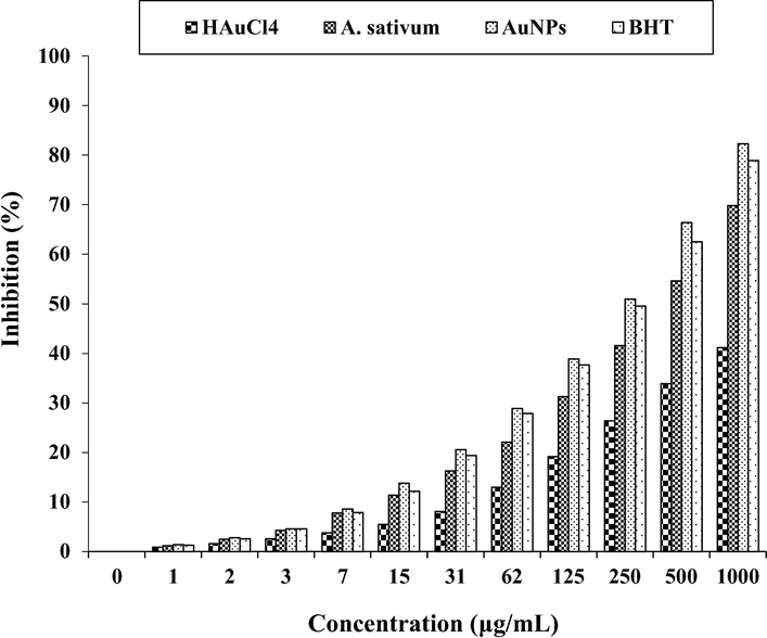 The antioxidant properties of HAuCl4, A. sativum, AuNPs, and BHT against DPPH.