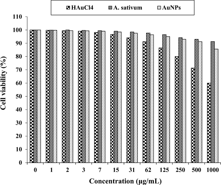 The cytotoxicity properties of HAuCl4, A. sativum, and AuNPs against HUVEC cell line.