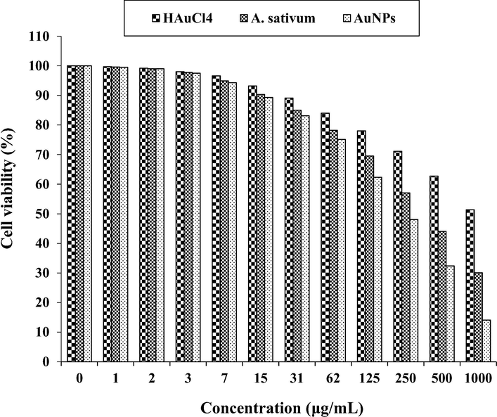 The anti-colorectal adenocarcinoma properties of HAuCl4, A. sativum, and AuNPs against HT-29 cell line.