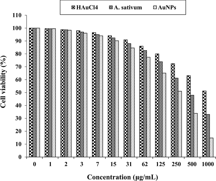 The anti-colorectal carcinoma properties of HAuCl4, A. sativum, and AuNPs against HCT 116 cell line.