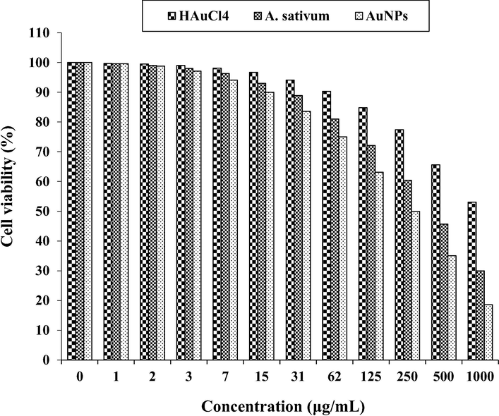 The anti-ileocecal colorectal adenocarcinoma properties of HAuCl4, A. sativum, and AuNPs against HCT-8 [HRT-18] cell line.