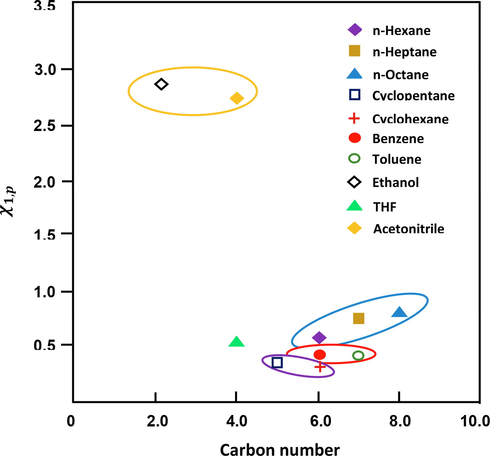 Variation in the Flory interaction parameter according to the molar mass and carbon number of the molecular probes.