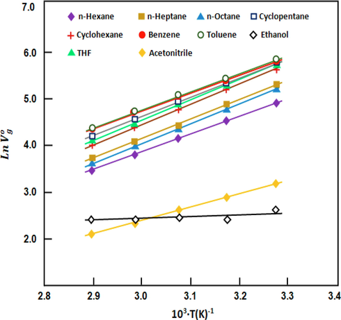 Variation in Ln V g o versus the inverse of temperature for different solvent–SBR binary systems.