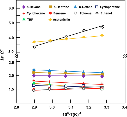 Variation in Ln Ω i ∞ versus the inverse of temperature for different solvent–SBR binary systems.