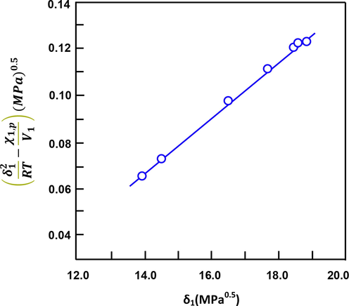 Variation in δ12/2 − (RT χ 1 , p /2V1) with the solubility parameters of the solvents. Estimation of the solubility parameter of SBR.