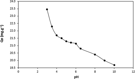 Effect of pH on removal of DY50 by Zeolite (DY = 40 ppm, T = 30 °C, W = 0.05 g and t = 4 h).