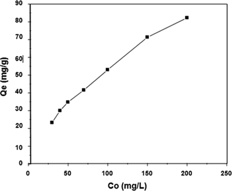 Influence of initial concentration of DY50 on to the equilibrium adsorption capacity of Zeolite (W = 0.05 g, pH = 3, T = 30 °C, t = 4 h).