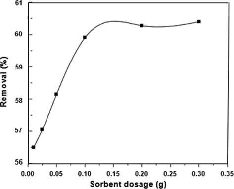 Effect of adsorbent dosage on percentage removal of DY by zeolite (DY = 40 ppm, pH = 3, T = 30 °C, t = 4 h).