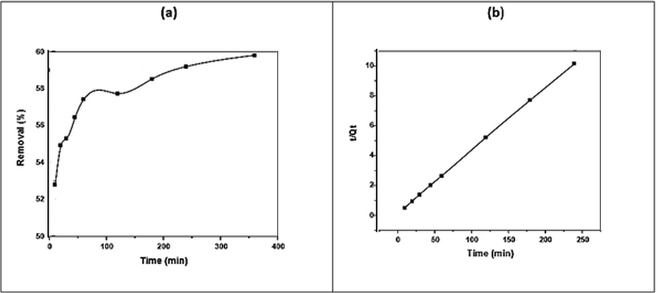 (a) Effect of contact time on DY50 removal by zeolite in (DY = 40 ppm, pH = 3, T = 30 °C, W = 0.05 g), (b) Pseudo-second-order kinetic model.