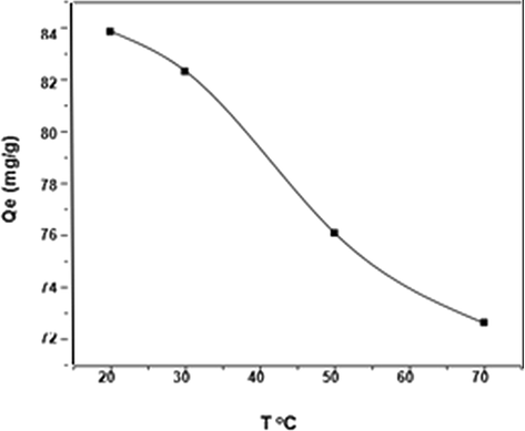 Effect of temperature on DY removal by zeolite (DY = 40 ppm, pH = 3, W = 0.05 g, t = 4 h).