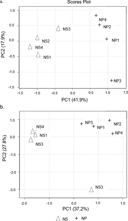 Scores plot between the selected principle components obtained from applying; (a) GC–MS and (b) UHPLC-TOF-MS data set on PCA analysis from four biological replicates of broiler chicken subjected to NS and NP procedures.