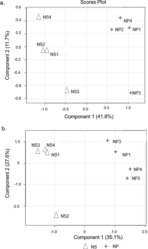 Scores plot between the selected principle components obtained from applying (a) GC–MS (b) UHPLC-TOF-MS data set on PLS-DA analysis from four biological replicates of broiler chicken subjected to NS and NP procedures.