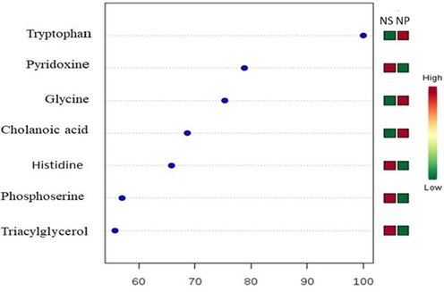 Important features with coefficient scores between 60 and 100 obtained from applying GC–MS data set on PLS-DA analysis. The coloured boxes on the right indicate the relative intensity of the corresponding metabolites between NS-chicken meat (box at the left) and NP-chicken meat (box at the right).