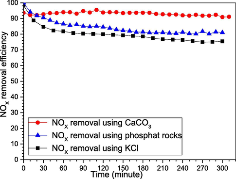 Comparing NOX removal using KCl with CaCO3 and phosphate rock.