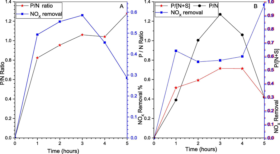 (A) P/N for NOX removal; (B) P/N + S for SOX and NOX removal, and NOX removal change with time.