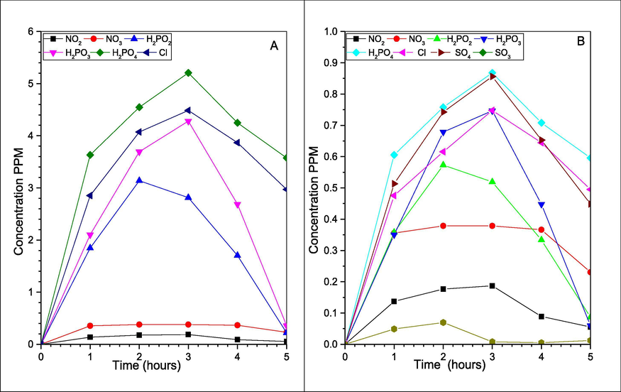 Anions for (A) NOX removal; and (B) SOX and NOX simultaneous removal.