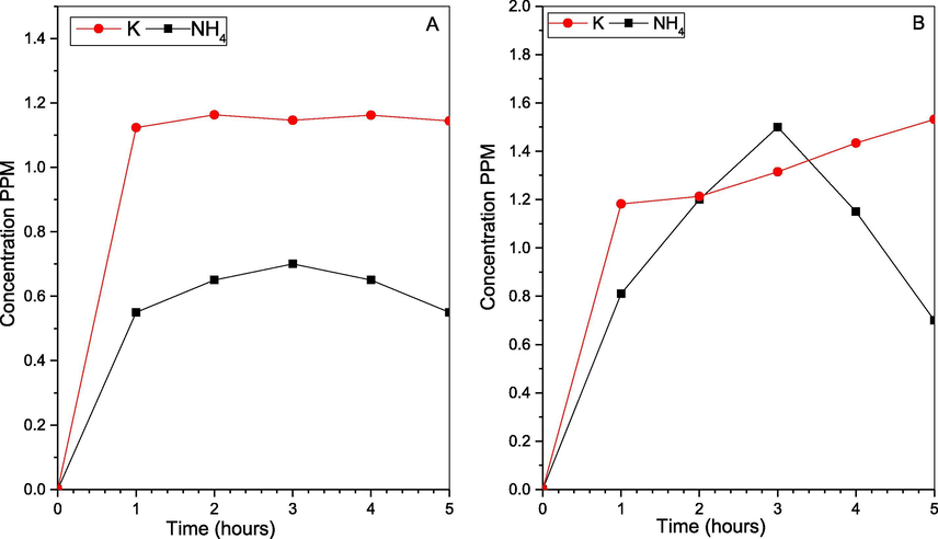 Cations change for (A) SOX and NOX simultaneous removal, and (B) NOX removal.