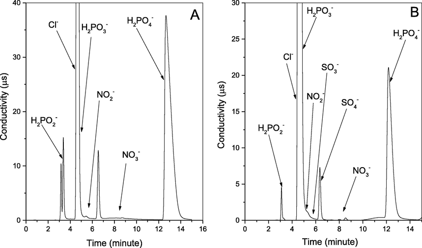 I.C graph for the Anions for (A) NOX removal; and (B) SOX and NOX simultaneous removal.