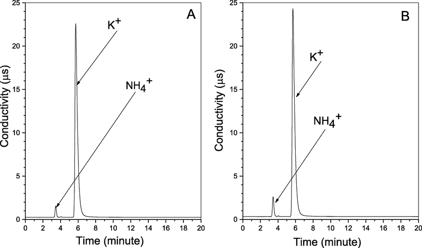 I.C graph for the Cations for (A) SOX and NOX simultaneous removal; and (B) NOX removal.