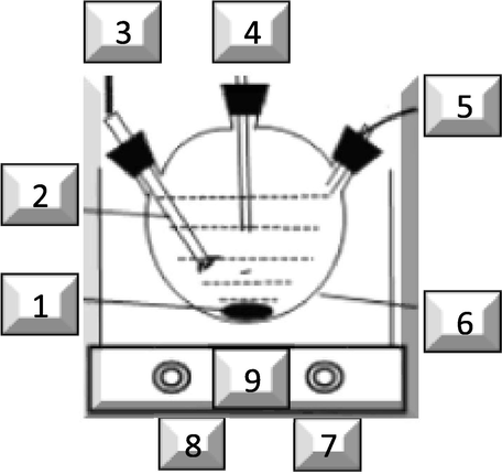 Detailed close system experimental sections were; 1. Stirrer, 2. Solution emulsion, 3. Sample taking tube, 4. pH meter, 5. Thermometer, 6. 1L three necks round bottom flask as a reactor, 7. Reaction Temperature Controller, 8. Reaction Stirring Controller, 9. Heating and stirring device.