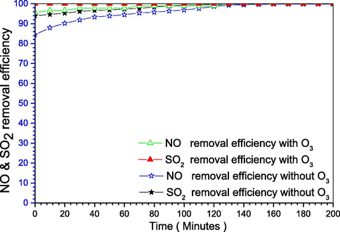 SOX and NOX simultaneous removal with and without ozone.