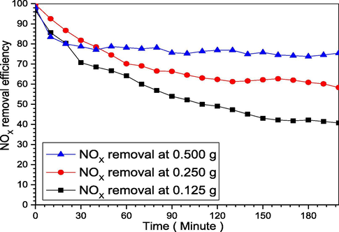 Yellow phosphorus weight change effects on NOX removal efficiency.