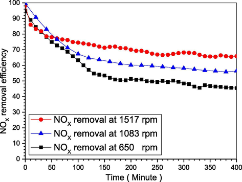 NOX removal efficiency as the stirring intensity change.