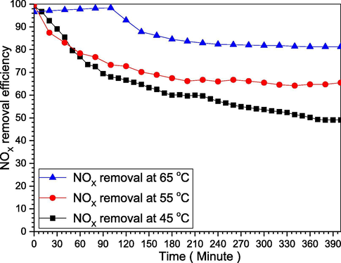 NOX removal efficiency as the emulsion temperature change.