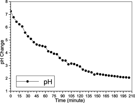 pH change for NOX removal.