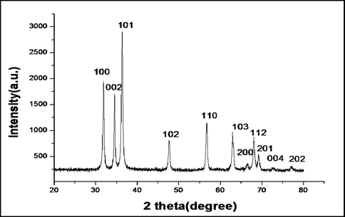 XRD pattern of biosynthesized ZnO nanoparticles.