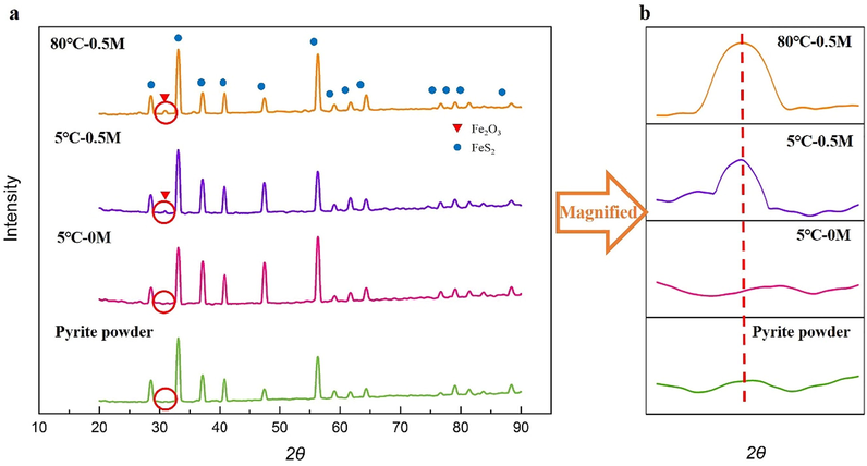 (a) XRD image of pyrite powder before and after ultrasound; (b) partial magnified XRD image of pyrite powder before and after ultrasound.