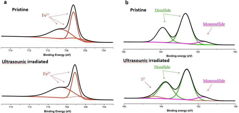 XPS spectra of iron(a) and sulfur(b) of pyrite slices.