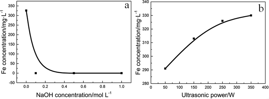 Effect of NaOH concentration and ultrasonic power on the iron concentration in the solution. (Conditions: (a) T = 5 ° C , W U = 250 W ; (b) T = 5 ° C , C NaOH = 0 m o l / L ).