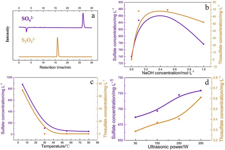 The image of HPLC of the sulfur species(a), Effect of NaOH concentration(b), temperature(c) and ultrasonic power(d) on the sulfur species.