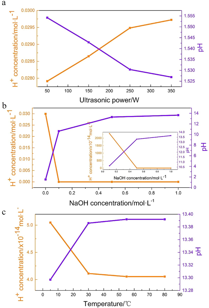 pH changes after ultrasonic oxidation under different condition. (condition: (a) T = 5 ° C , C NaOH = 0 m o l / L ; (b) T = 5 ° C , W U = 250 W ; (c) W U = 250 W , C NaOH = 0.5 m o l / L ;).