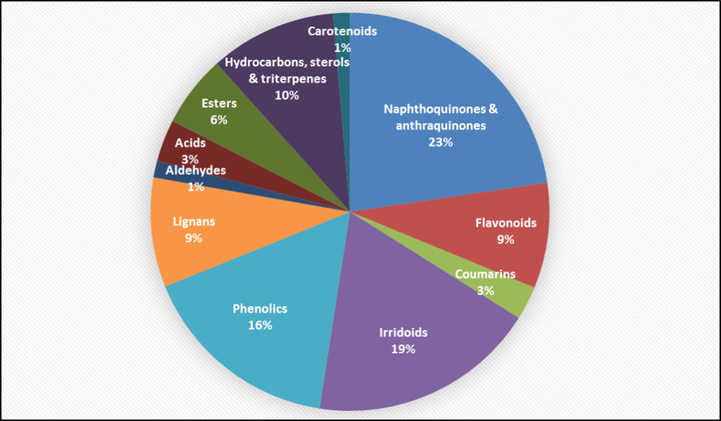 The distribution of the secondary metabolites among Tabebuia species.