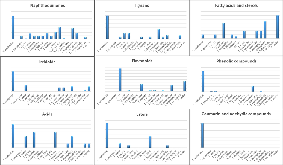 The relative percentage of each chemical classes among different Tabeuia species.