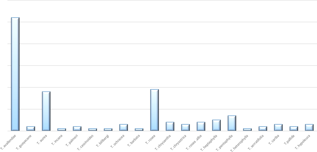 The relative percentage of all published chemical and biological reports regarding Tabebuia species.