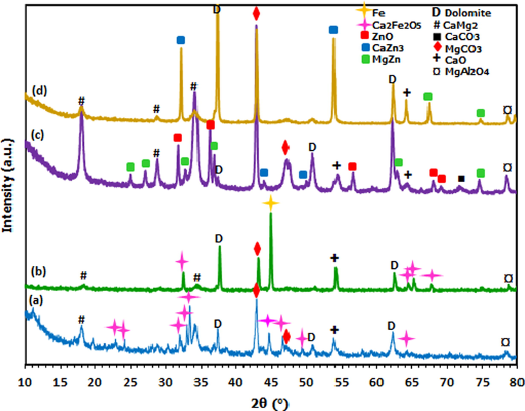 XRD diffractograms of calcined (A) and reduced samples (B) of (a) Dolomite, (b) Cu/Dol, (c) Ni/Dol, (d) Co/Dol, (e) Fe/Dol and (f) Zn/Dol catalyst.