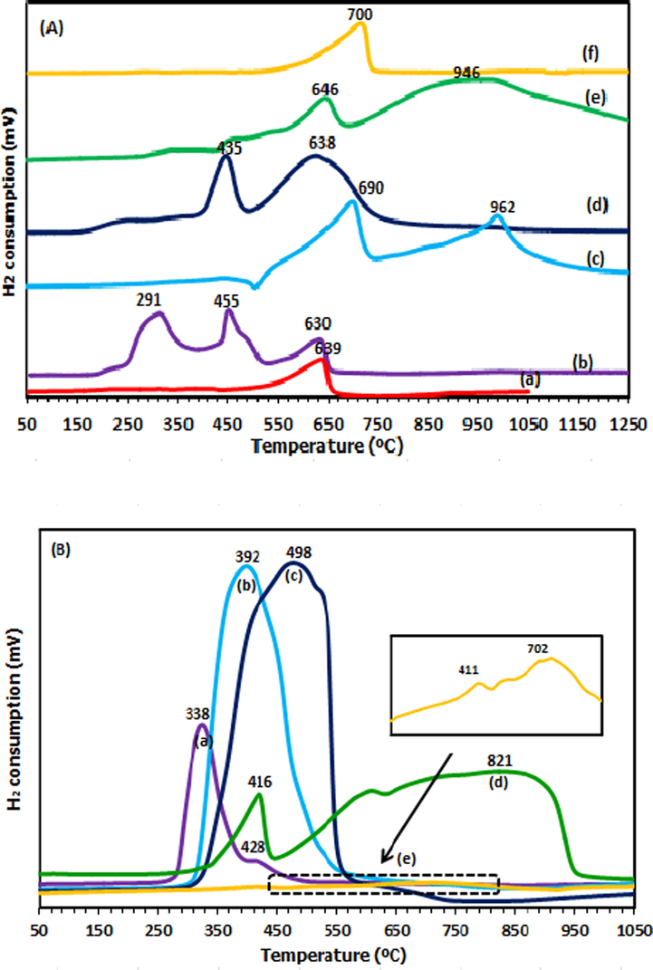 XRD diffractograms of reduced samples of (a) Fe/Dol (600 °C), (b) Fe/Dol (900 °C), (c) Zn/Dol (600 °C) and (d) Zn/Dol (900 °C).