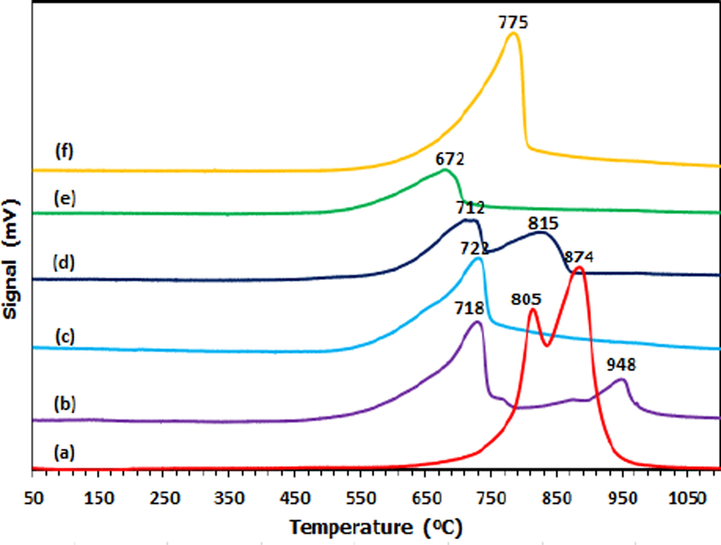 H2-TPR profiles of (A) for (a) Dolomite, (b) Cu/Dol, (c) Ni/Dol, (d) Co/Dol, (e) Fe/Dol, (f) Zn/Dol catalyst while (B) for (a) Copper oxide, (b) Nickel oxide, (c) Cobalt oxide, (d) Iron oxide and (e) Zinc oxide.