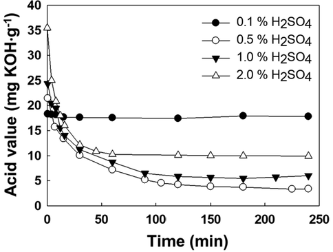 Acid value evolution with catalyst concentration (MeOH/fat mole ratio, 6:1; T, 65 °C).